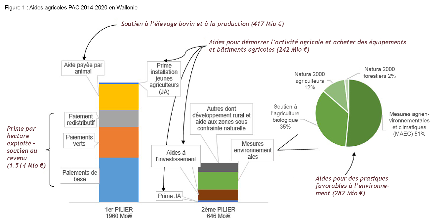 Aides agricoles PAC 2014-2020 en Wallonie