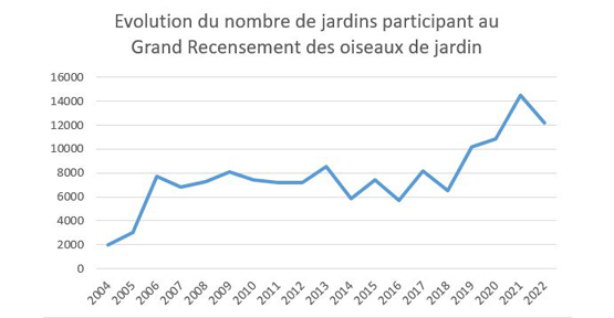 Graphe : évolution du nombre de jardins participants au Grand Recensement des oiseaux de jardin