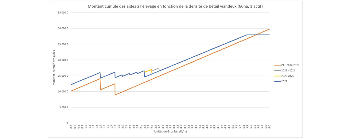 Graphe illustrant le montant cumulé des aides à l'élevage en fonction de la densité de bétail viandeux