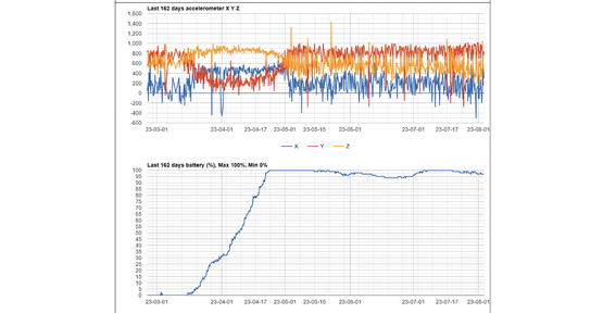 Graphe : tracés de l’accéléromètre et du niveau de chargement de la batterie