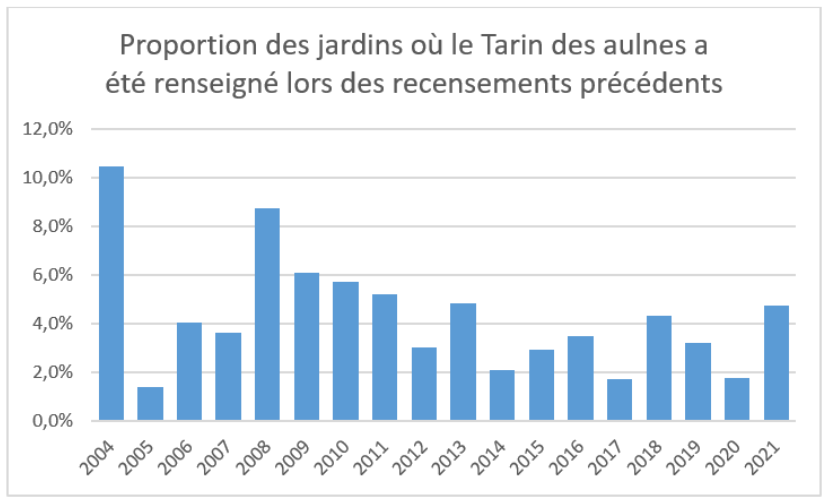 Proportion des jardins où le Tarin des aulnes a été renseigné lors des éditions précédentes