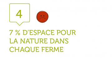 4. 7% D’ESPACES POUR LA NATURE DANS CHAQUE FERME