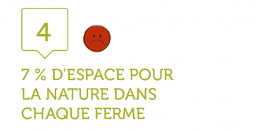 4. 7% D’ESPACES POUR LA NATURE DANS CHAQUE FERME 